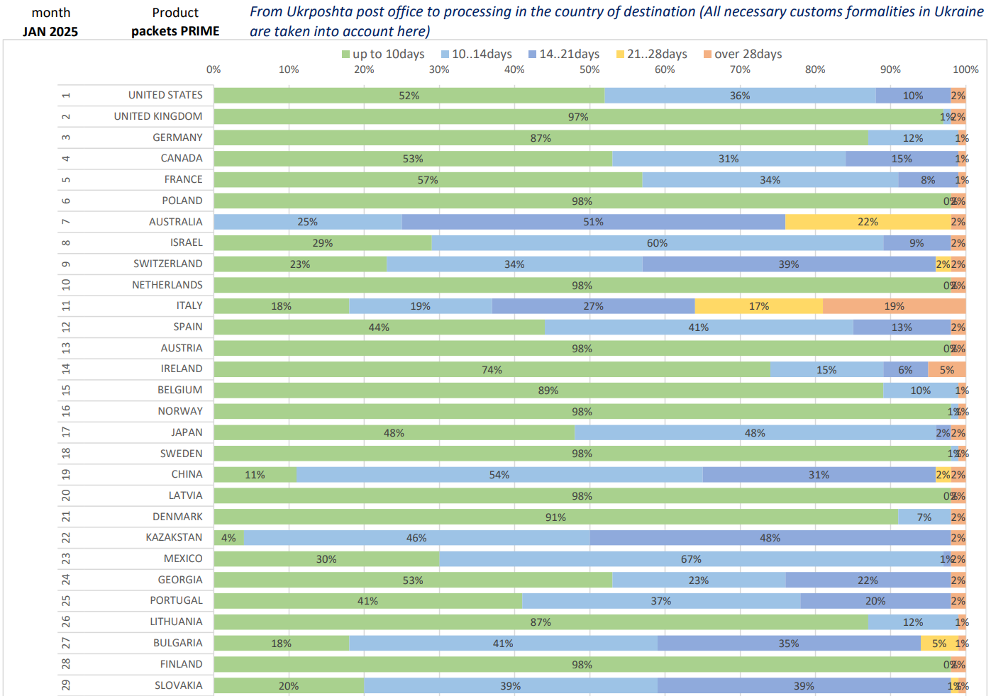 Average time delivery